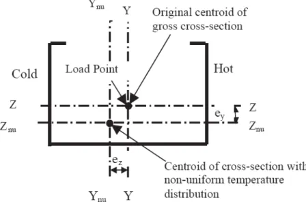Figura 3.15 – Centróide efetivo de uma seção C submetida a uma distribuição de  temperatura não uniforme