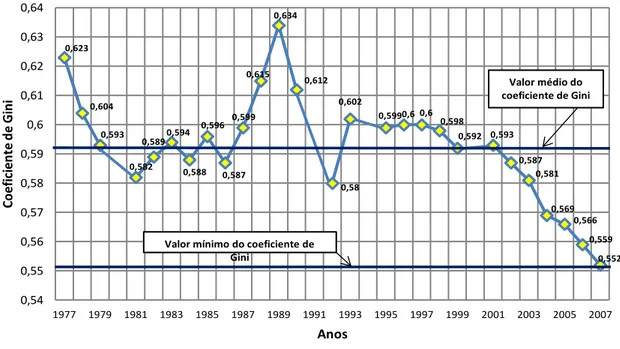 Gráfico 3  – Evolução da desigualdade na renda familiar per capita no Brasil: Coeficiente de  Gini (1977-2007)  0,623 0,604 0,593 0,582 0,589 0,594 0,588 0,596 0,587 0,599 0,615 0,634 0,612 0,58 0,602 0,5990,6 0,6 0,598 0,592 0,593 0,587 0,581 0,569 0,566 