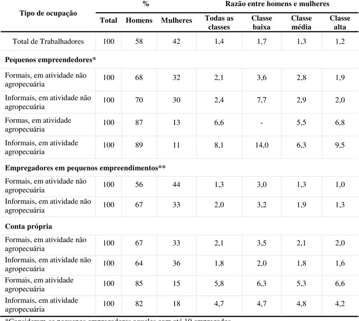 Tabela 1  – Proporção de homens e mulheres por tipo de ocupação e relação homem/mulher  por ocupação e por classe de renda, Brasil, 2011 