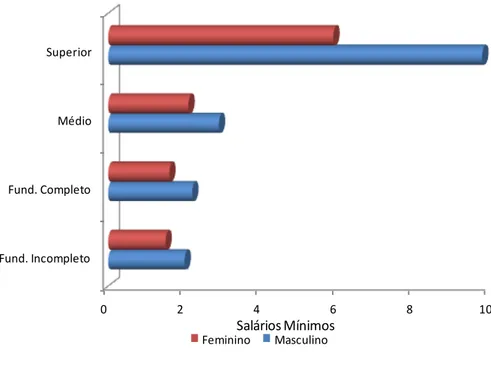 Gráfico 7  – Média salarial de homens e mulheres 