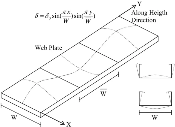 Figura 3.4 - Imperfeição geométrica aplicada apenas na alma do perfil  Fonte: SIVAKUMARAN e ABDEL-RAHMAN (1998)