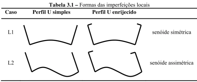 Tabela 3.1 – Formas das imperfeições locais  Caso  Perfil U simples  Perfil U enrijecido 
