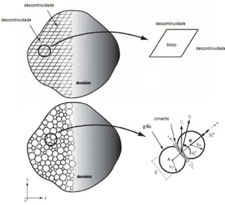 Figura 2.1  –  Discretização de um domínio bidimensional para dois métodos de DEM. Figura adaptada  de “Numerical Methods in Geomecanichs” (Bobet, 2010) 