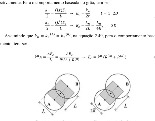 Figura 3.5  –  A relação entre o módulo de elasticidade e a rigidez normal do sistema grão-cimento,  (modificado- Itasca ,2008) 