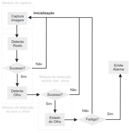 Figura 3.3: Módulos do sistema de captura, detecção do rosto, dos olhos e do estado dos olhos.