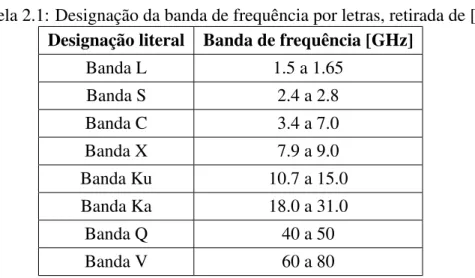 Tabela 2.1: Designação da banda de frequência por letras, retirada de [3].