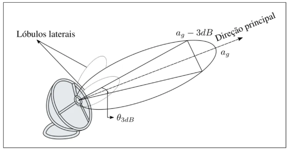 Figura 2.3: Representação de direcionalidade de antena parabólica.
