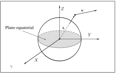 Figura 2.4: Representação do sistema de referência inercial centrado na Terra, adaptado de [1].