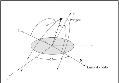 Figura 2.5: Representação gráfica dos parâmetros orbitais, adaptado de [1].