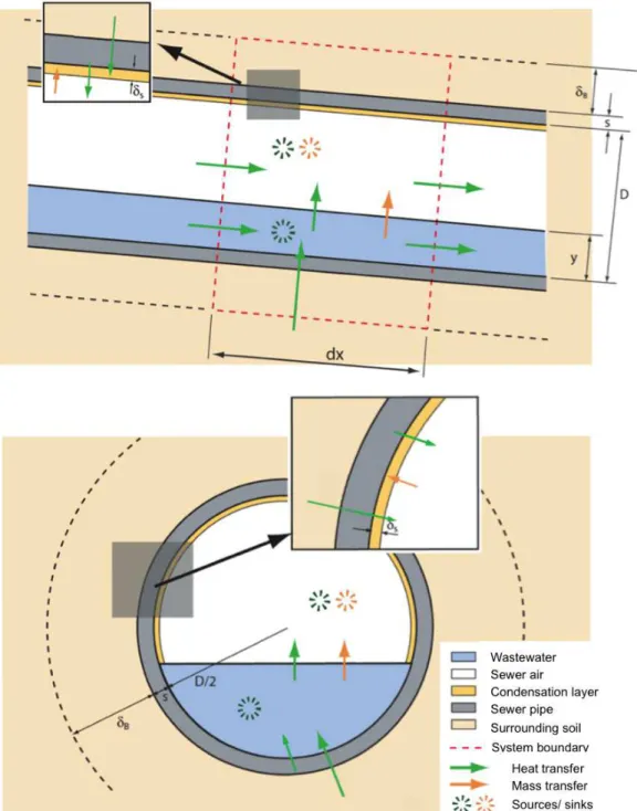 Figure  2.2: Schematic representation of a sewer pipe. In the upper view a control volume is defined (red  dashed outline) and five compartments: sewage, sewer air, condensation layer, located pipe wall and soil