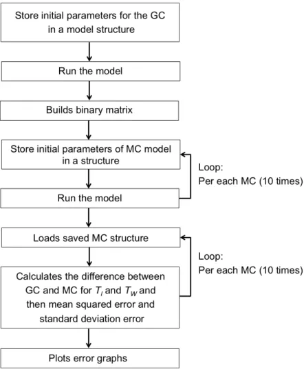 Figure 3.5: Developed model in MATLAB ®  with the principal phases. 