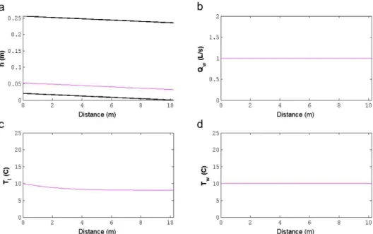 Figure  4.1: Representation in position of the pipe water depth ( ℎ ) (4.1a), water flow rate (! ! ) (4.1b), air  temperature ( ! ! ) (4.1c) and water temperature ( ! ! ) (4.1d), for a steady situation of the general case