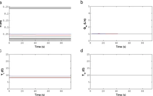 Figure  4.2: Representation in time for unsteady situation and general case for three positions in the pipe, 