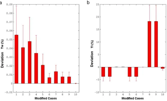 Figure  4.4: Difference between the general case and each modified case for the water temperature ( ! ! )  (4.4a) and air temperature ( ! ! )  (4.4b) and than the mean and the standard deviation