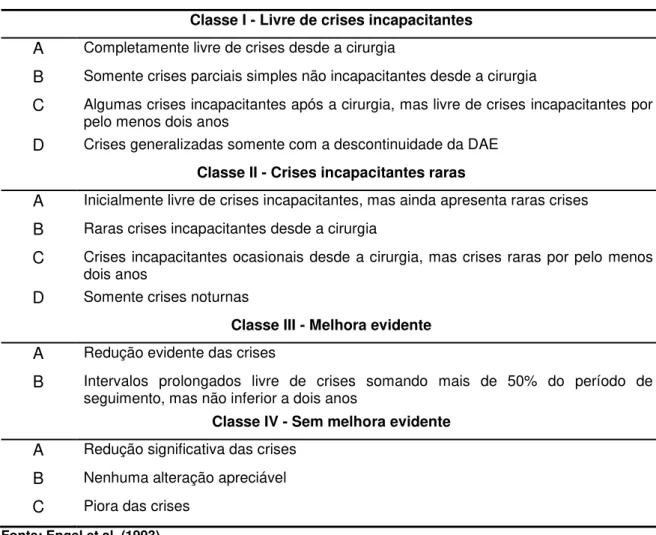 Tabela 1 - Escala de Engel. 