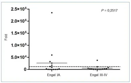 Figura  6  -  Representação  gráfica  da  dispersão  das  amostras  para  a  expressão  sanguínea  do  miR-1238-3p;  traço  horizontal,  média  do  grupo;  linha  horizontal pontilhada, ponto de corte na escala de expressão