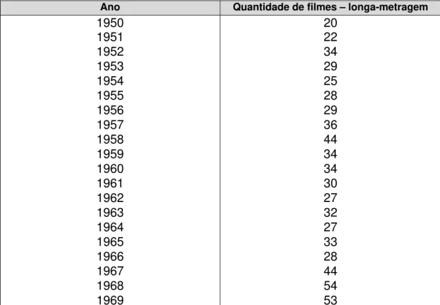 Tabela 2: Demonstrativo da produção de filmes brasileiros de longa-metragem,  referente ao período de 1950 a 1969 
