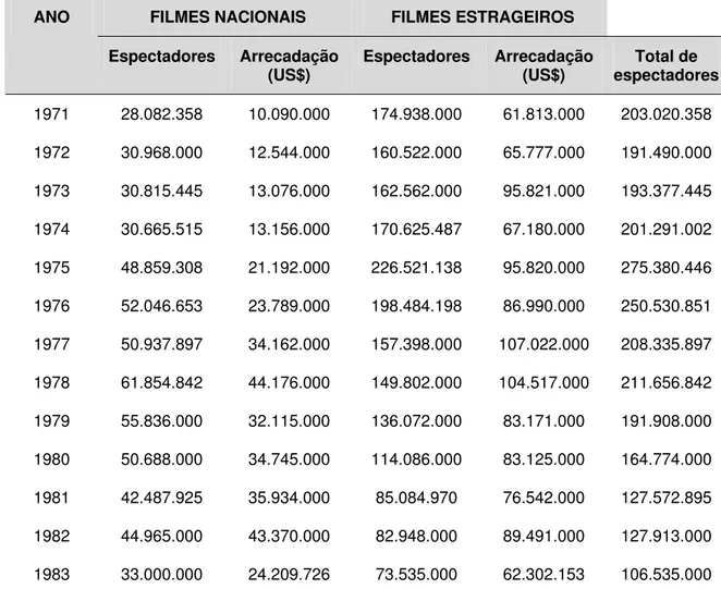 Tabela 6: Espectadores e arrecadação (1971 – 1983) 