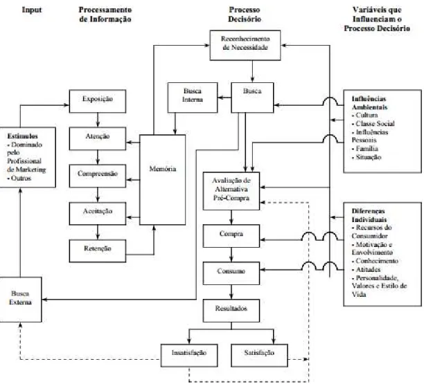 Figura 2.1  –  Modelo do processo de decisão do consumidor e fatores de influência (Morais, 2012) 
