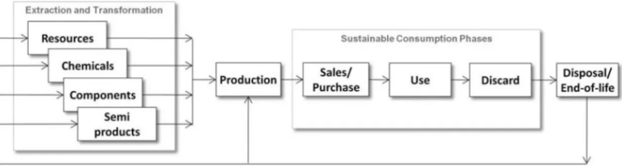 Figura 2.4  –  Ciclo de vida do produto com enfase nas fases de consumo sustentável (Marx, Carísio de  Paula, &amp; Sum, 2010)