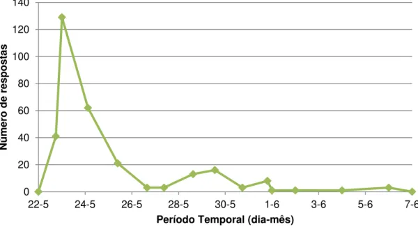 Figura 4.2 – Número de respostas diárias obtidas no inquérito online 