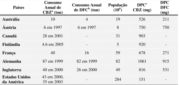 Tabela 2.1. Volume de consumo anual e dose per capita de carbamazepina e diclofenaco  (adaptada de (Zhang et al., 2008))