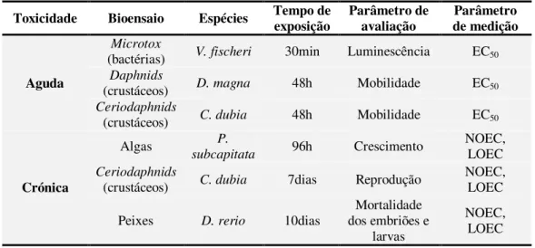 Tabela 2.13. Bioensaios aplicados no estudo de toxicidade da carbamazepina, ácido  clofíbrico e diclofenaco (adaptado de (Ferraria et al., 2003))