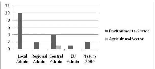 Figure  3.1  –  Number of interviewees (out of 32) who identified  the administration as an actor  directly linked to Mediterranean streams, by spatial levels and sectors