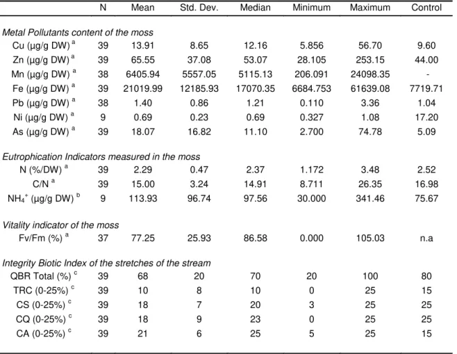 Table 2.1– Size of the sample (N), Mean, Standard Deviation, Median, Minimum, Maximum Values  and Values in the Control for i) the pollutants measured in the biomonitor:  Copper (Cu) (µg/g DW),  Zinc (Zn) (µg/g DW), Manganese (Mn) (µg/g DW), Iron (Fe) (µg/