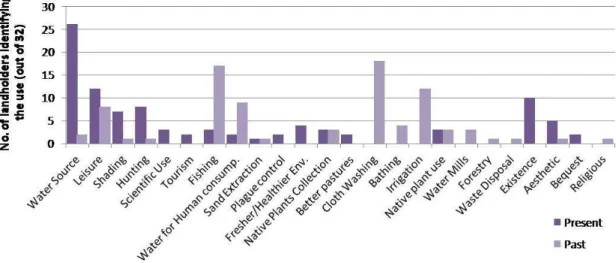 Figure 2.3 – Stream use by local people over time: past and present values of streams identified by  the 32 landholders