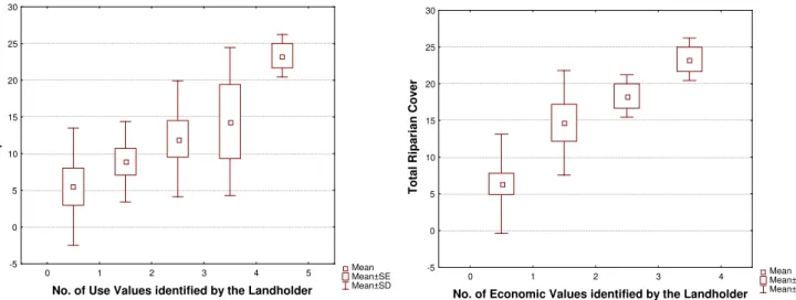 Figure 2.4 - Relation between i) Total Riparian Cover (the proportion of established vegetation that  exists in the margins: shrubs and trees, a sub-component of QBR ranging from 0-25%) and ii) the  number of Use Values identified by the Landholder of the 
