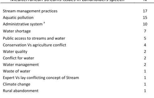 Table  3.1  –  Issues regarding Mediterranean Streams identified  as relevant or of concern  as  determined from interviews with 32 landholders