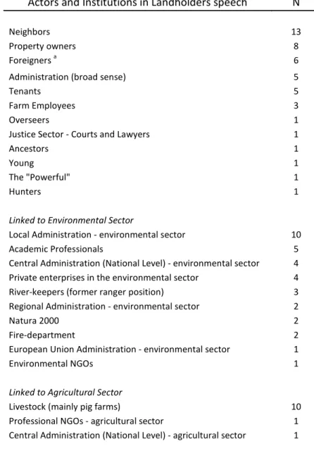Table  3.2  -  Actors and Institutions involved in Mediterranean Streams and water issues of  Monfurado, as identified by landholders in 32 interviews
