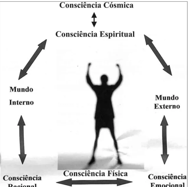 Figura 3 - Intercomunicação entre as consciências: Diálogo do mundo interno e externo 