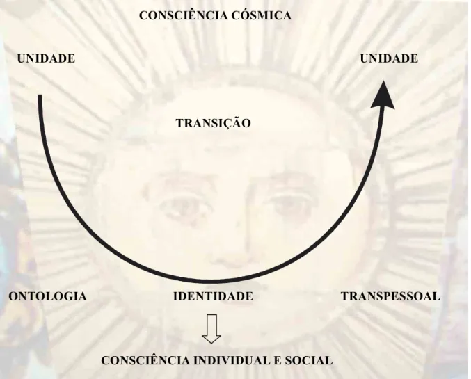 Figura 4 - Transição da experiência ontológica e transpessoal