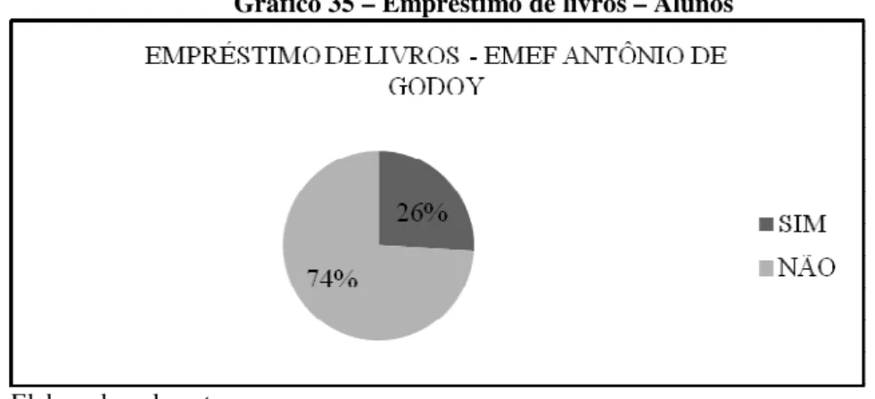 Gráfico 35 – Empréstimo de livros – Alunos 