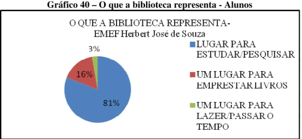 Gráfico 40 – O que a biblioteca representa - Alunos 