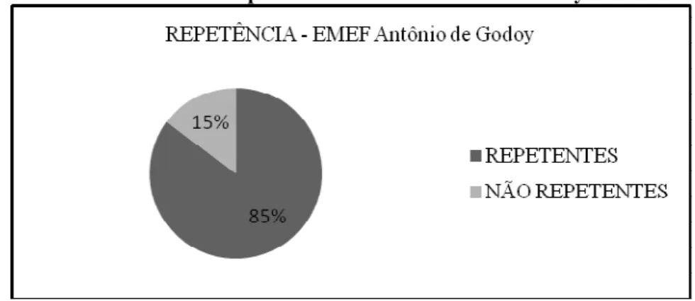 Gráfico 9 – Repetências – EMEF Antônio de Godoy 