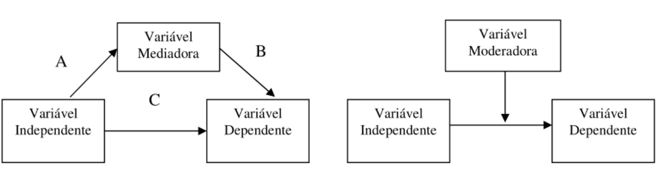 Figura 11: O papel das variáveis mediadoras e moderadoras  Fonte: adaptado de Baron e Kenny (1986, p