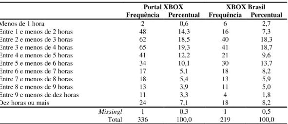 Tabela 3: Por quanto tempo costuma navegar por dia na Internet em média  Portal XBOX   XBOX Brasil  Frequência  Percentual  Frequência  Percentual 