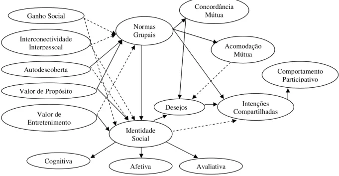 Figura 2: Modelo de Dholakia, Bagozzi e Pearo (2004)  Fonte: adaptado de Dholakia, Bagozzi e Pearo (2004, p