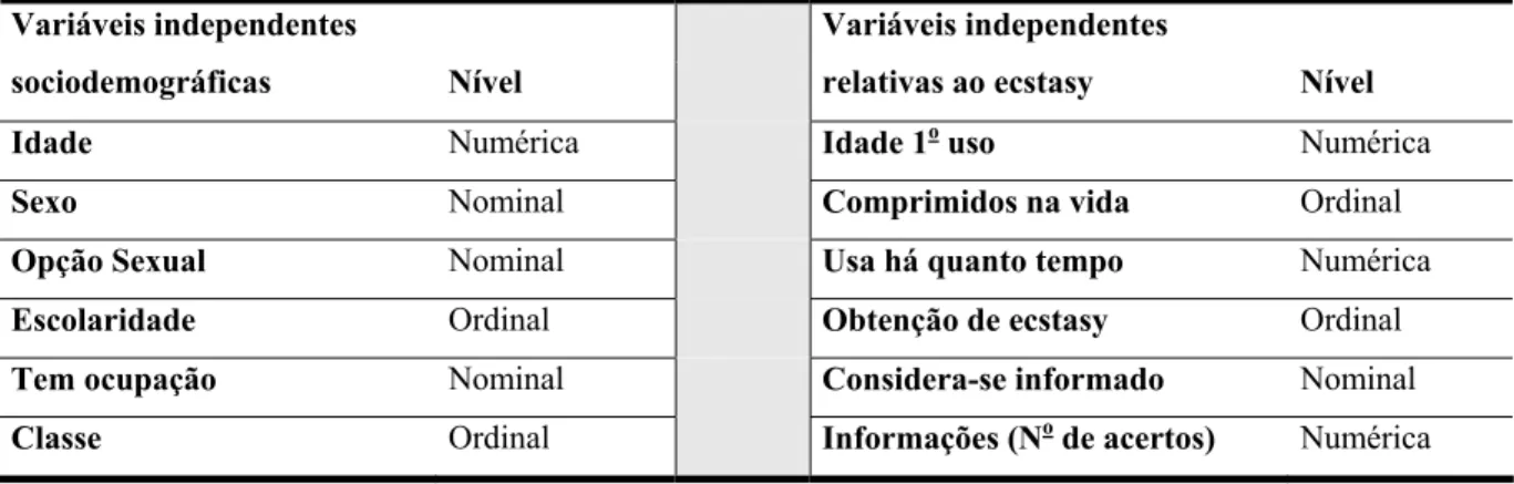 Tabela 1 - Variáveis independentes analisadas na CatReg 