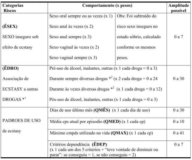 Tabela 2 - Variáveis dependentes compostas por diferentes comportamentos e pesos  correspondentes, analisadas na CatReg 
