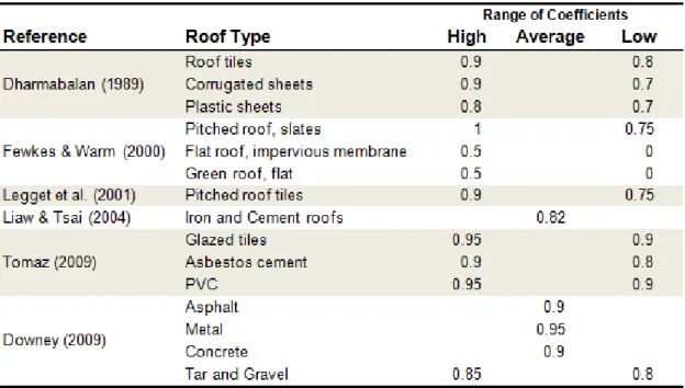Table 2 provides some examples of coefficients for a variety of different roof types. 