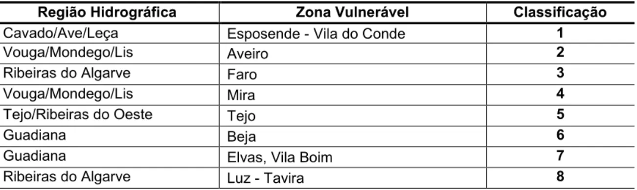 Tabela 2.4 - Zonas vulneráveis designadas nas Regiões Hidrográficas de Portugal Continental