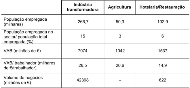 Tabela 4.5 - Síntese comparativa dos dados socioeconómicos dos sectores de indústria  transformadora, agricultura e hotelaria/ restauração para a RH5 (Adaptado de: INAG, 2005)