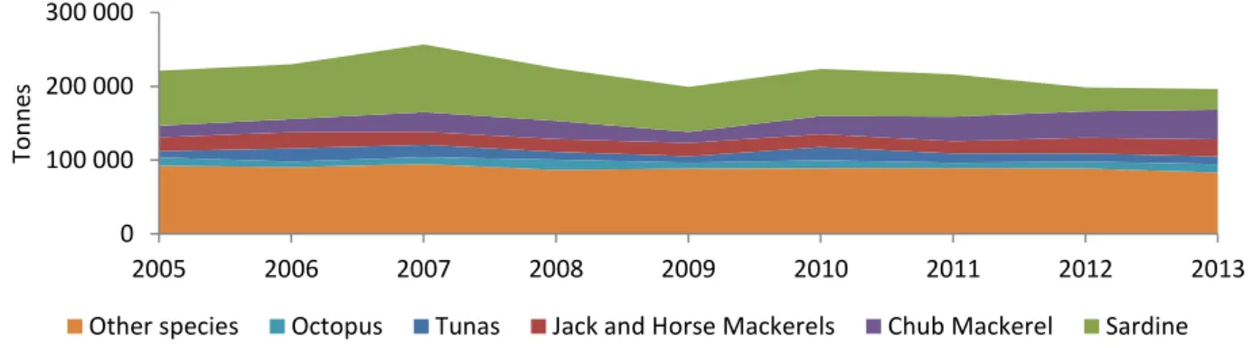 Figure 10. Catches of the most relevant seafood products by the Portuguese fleet between 2005 and 2013(FAO, 2015)