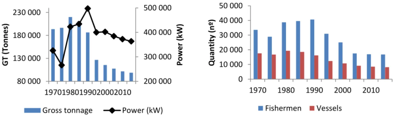 Figure 13. Evolution of the Portuguese fleet fishing capacity from 1970 to 2014. In the left—Gross tonnage and  power (in kW) and in the right — number of fishermen and fishing vessels (INE, 2015)