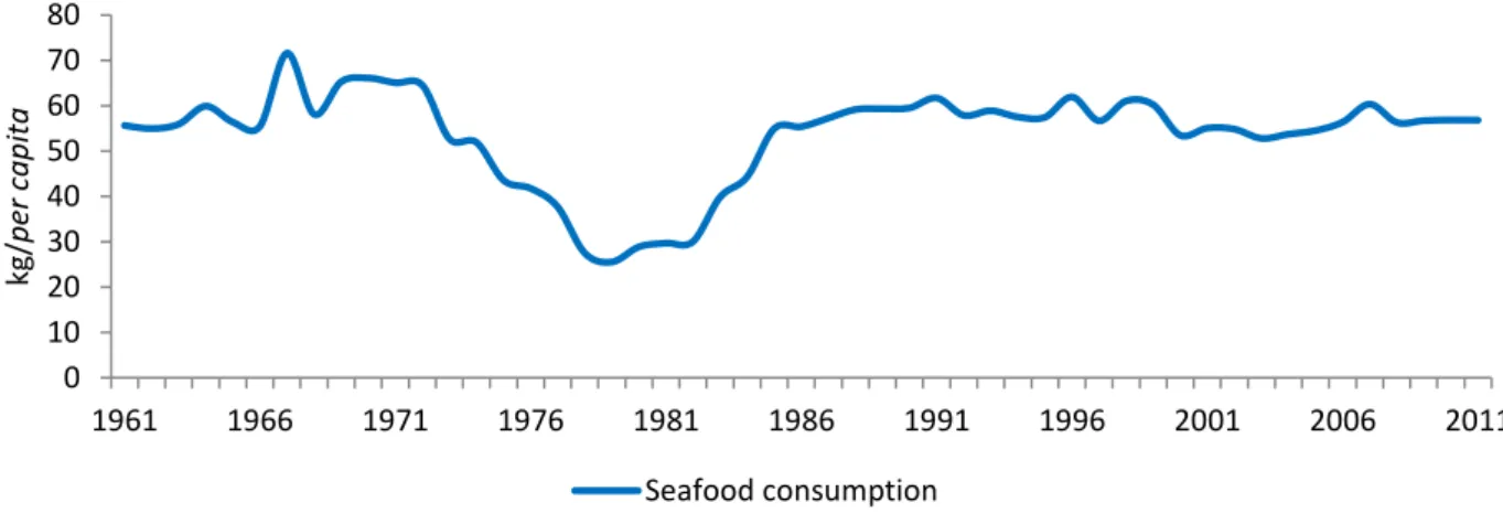 Figure 15. Evolution of the seafood consumption in Portugal between 1961 and 2011(FAOSTAT, 2015)