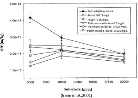 Figura 2.3 - Variação do tempo para filtrar em função dos diferentes níveis de salinidade da  lama com e sem adição de químicos